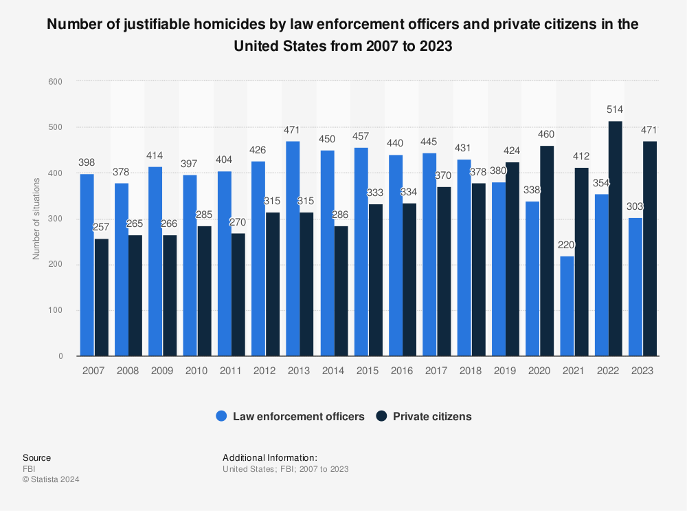 Statistic: Number of justifiable homicides by law enforcement officers and private citizens in the United States from 2007 to 2023 | Statista