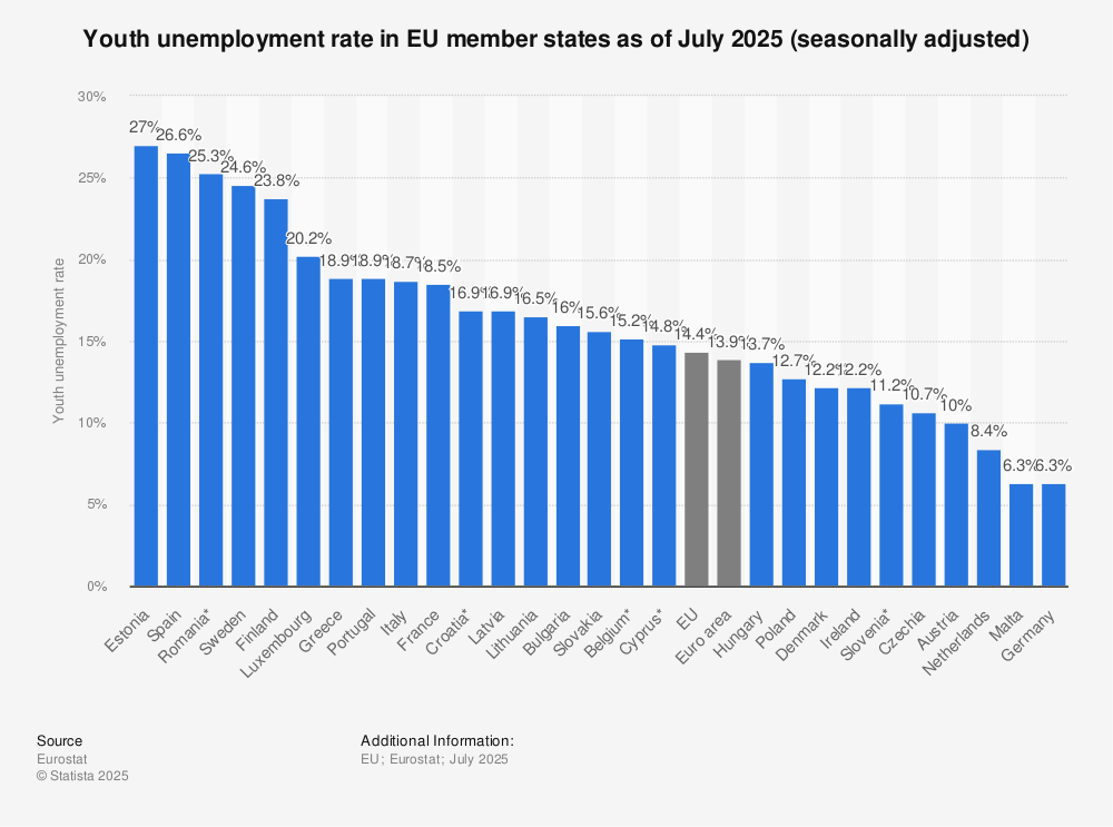 Statistic: Youth unemployment rate in EU member states as of July 2025 (seasonally adjusted) | Statista