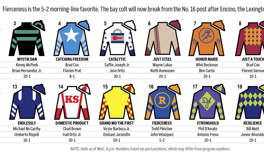Graphic shows horses in the Kentucky Derby with post positions, silks and odds; with related stories; 6c x 4 inches