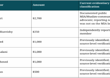 A table listing contributors, their donation amounts, and current evidentiary classifications for six individuals and their contributions to MIA. Amounts range from $250 to $2,700, with varied source verification statuses.