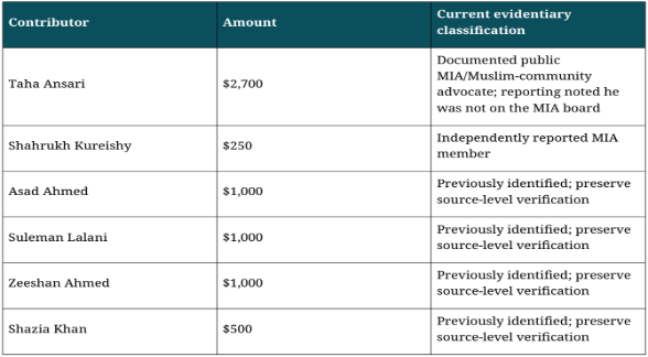 A table listing contributors, their donation amounts, and current evidentiary classifications for six individuals and their contributions to MIA. Amounts range from $250 to $2,700, with varied source verification statuses.